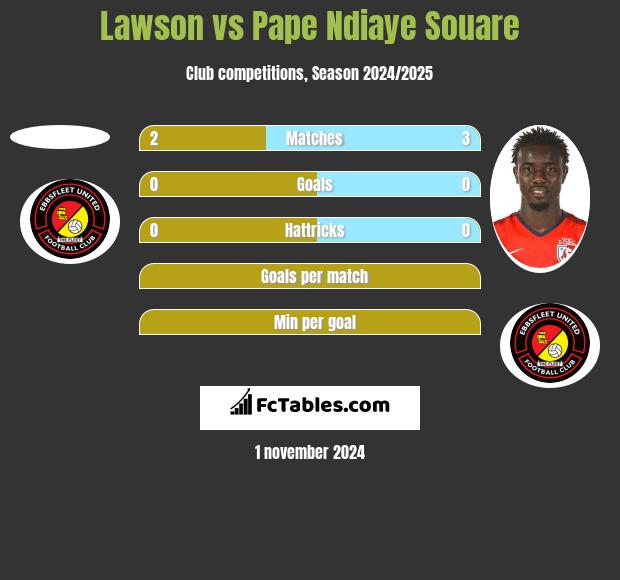 Lawson vs Pape Ndiaye Souare h2h player stats