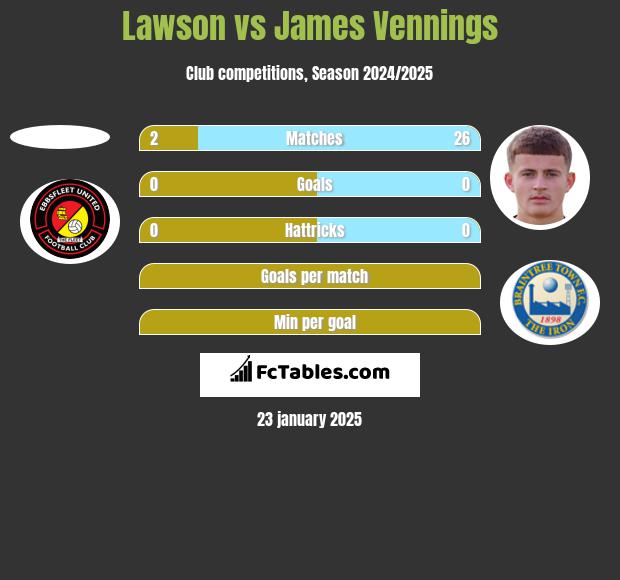 Lawson vs James Vennings h2h player stats