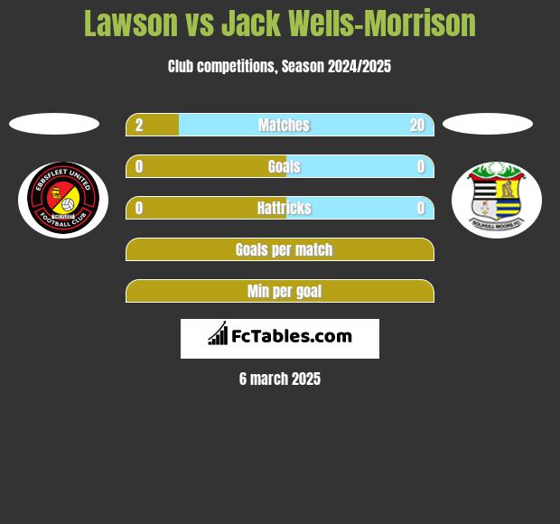 Lawson vs Jack Wells-Morrison h2h player stats