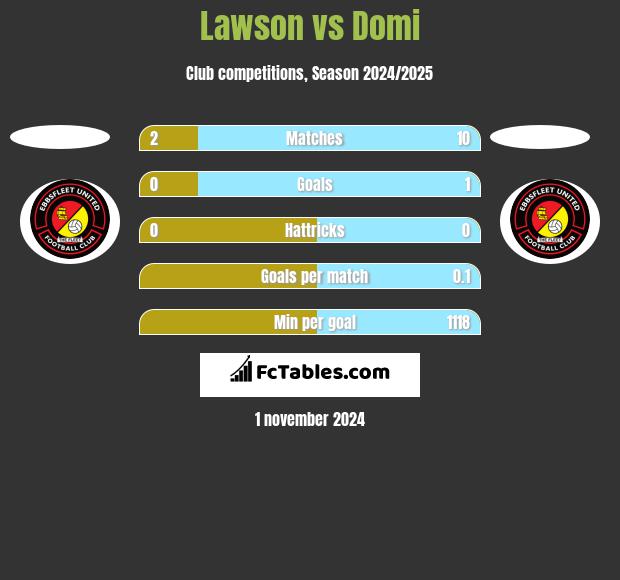 Lawson vs Domi h2h player stats