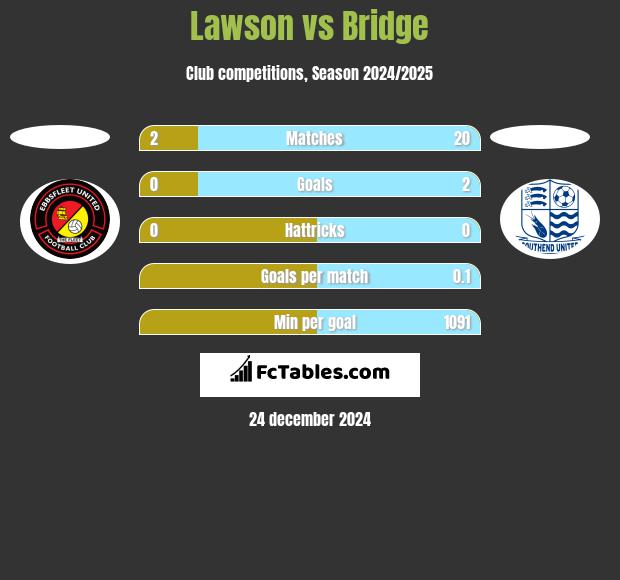 Lawson vs Bridge h2h player stats