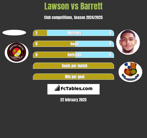 Lawson vs Barrett h2h player stats