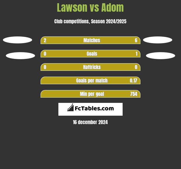 Lawson vs Adom h2h player stats