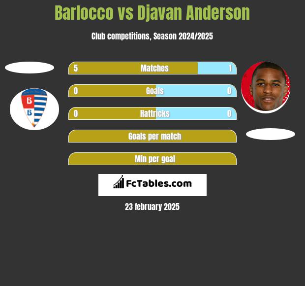 Barlocco vs Djavan Anderson h2h player stats