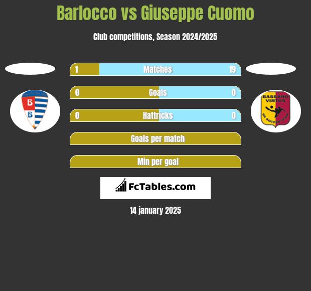 Barlocco vs Giuseppe Cuomo h2h player stats