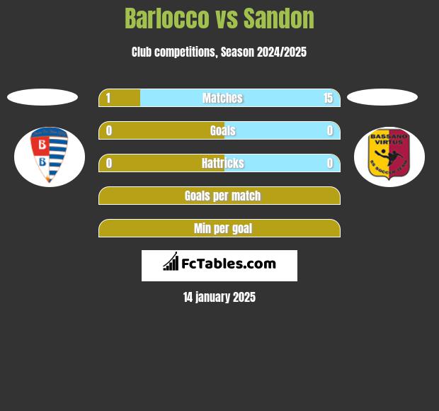 Barlocco vs Sandon h2h player stats