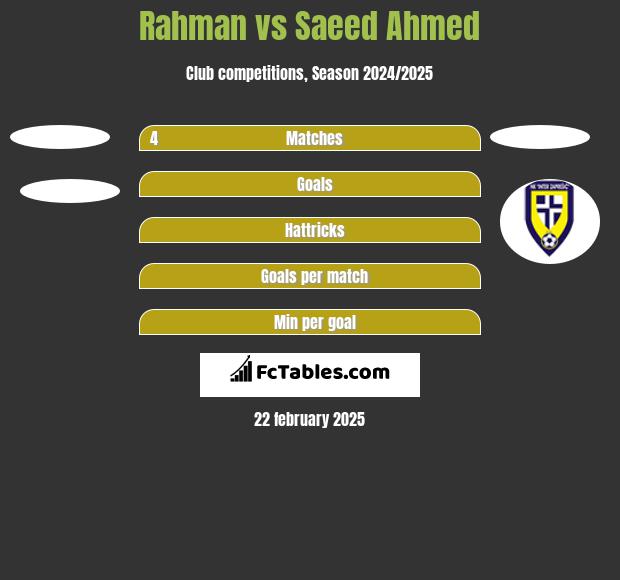 Rahman vs Saeed Ahmed h2h player stats