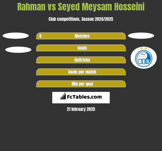 Rahman vs Seyed Meysam Hosseini h2h player stats