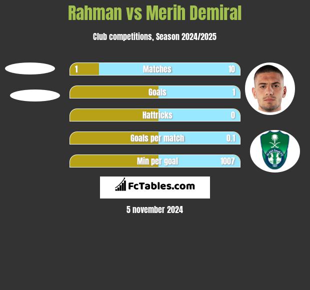 Rahman vs Merih Demiral h2h player stats