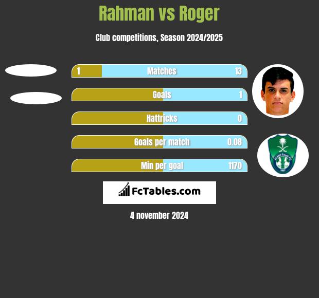 Rahman vs Roger h2h player stats