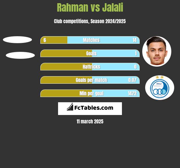 Rahman vs Jalali h2h player stats