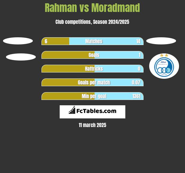 Rahman vs Moradmand h2h player stats