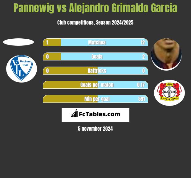 Pannewig vs Alejandro Grimaldo Garcia h2h player stats