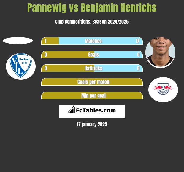 Pannewig vs Benjamin Henrichs h2h player stats