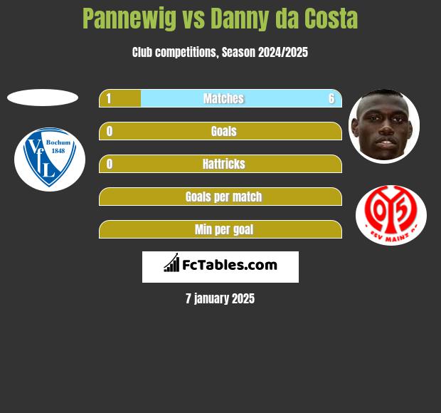 Pannewig vs Danny da Costa h2h player stats