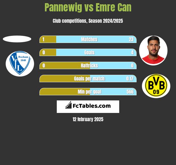 Pannewig vs Emre Can h2h player stats