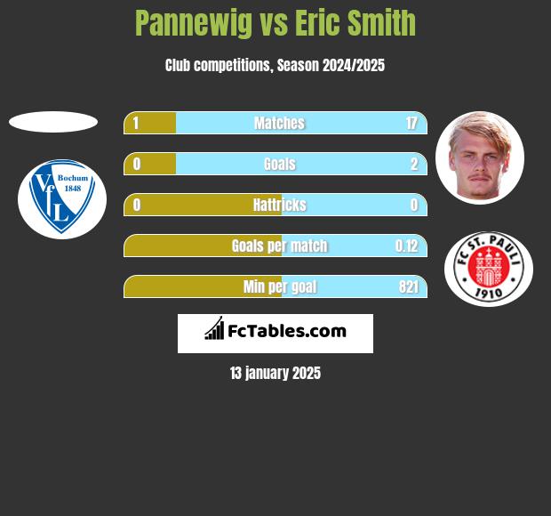 Pannewig vs Eric Smith h2h player stats