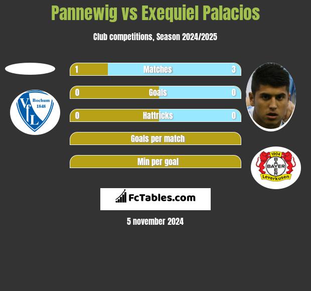 Pannewig vs Exequiel Palacios h2h player stats