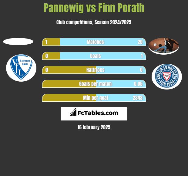 Pannewig vs Finn Porath h2h player stats