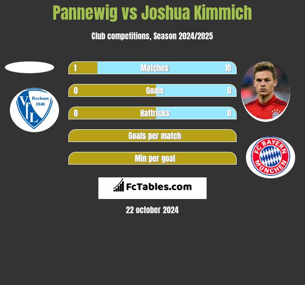 Pannewig vs Joshua Kimmich h2h player stats