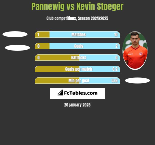 Pannewig vs Kevin Stoeger h2h player stats