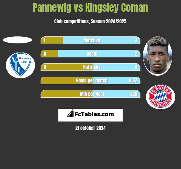 Pannewig vs Kingsley Coman h2h player stats