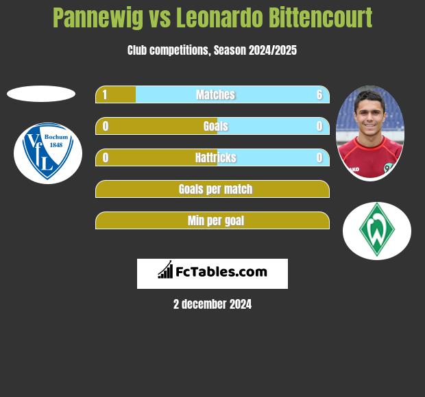 Pannewig vs Leonardo Bittencourt h2h player stats