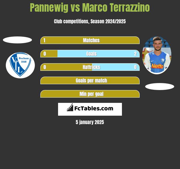 Pannewig vs Marco Terrazzino h2h player stats