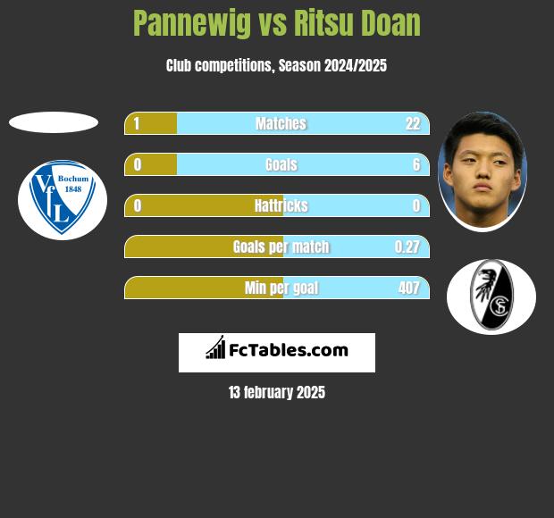 Pannewig vs Ritsu Doan h2h player stats