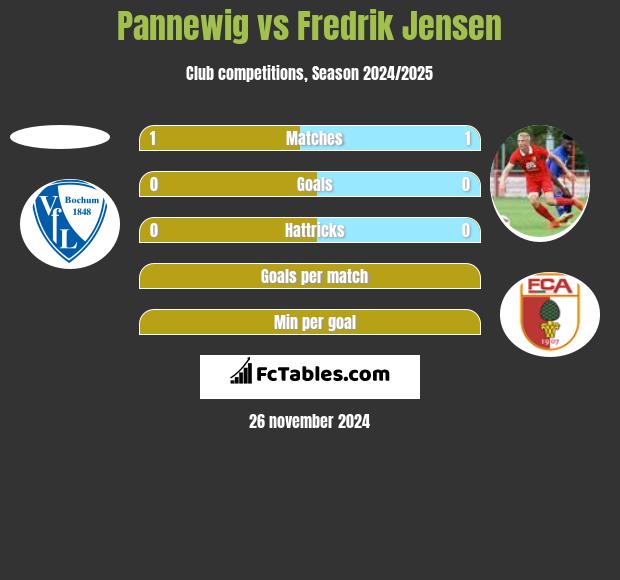 Pannewig vs Fredrik Jensen h2h player stats