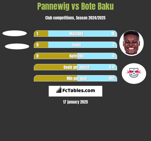 Pannewig vs Bote Baku h2h player stats