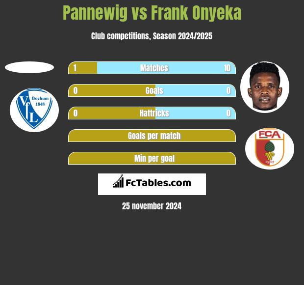 Pannewig vs Frank Onyeka h2h player stats