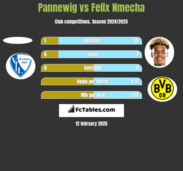 Pannewig vs Felix Nmecha h2h player stats