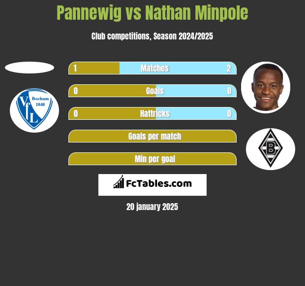 Pannewig vs Nathan Minpole h2h player stats