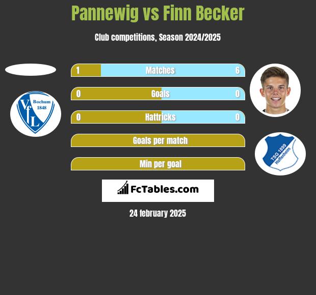 Pannewig vs Finn Becker h2h player stats