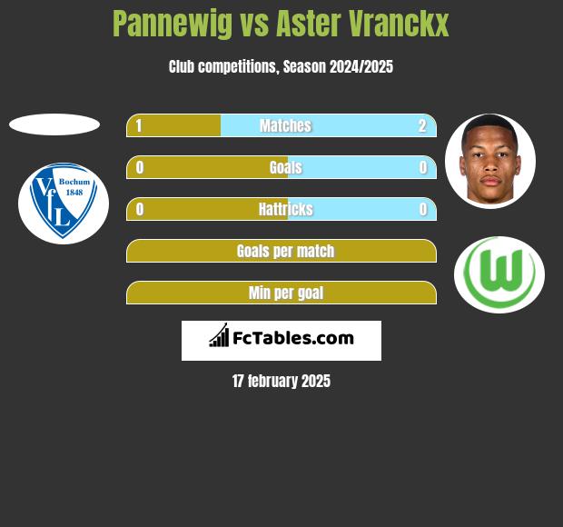 Pannewig vs Aster Vranckx h2h player stats