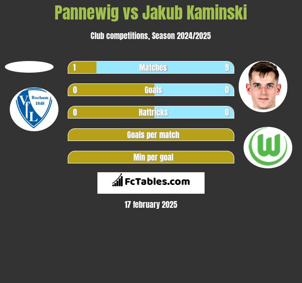 Pannewig vs Jakub Kaminski h2h player stats