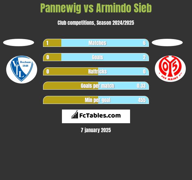 Pannewig vs Armindo Sieb h2h player stats