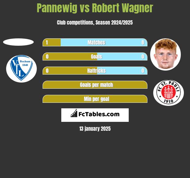 Pannewig vs Robert Wagner h2h player stats