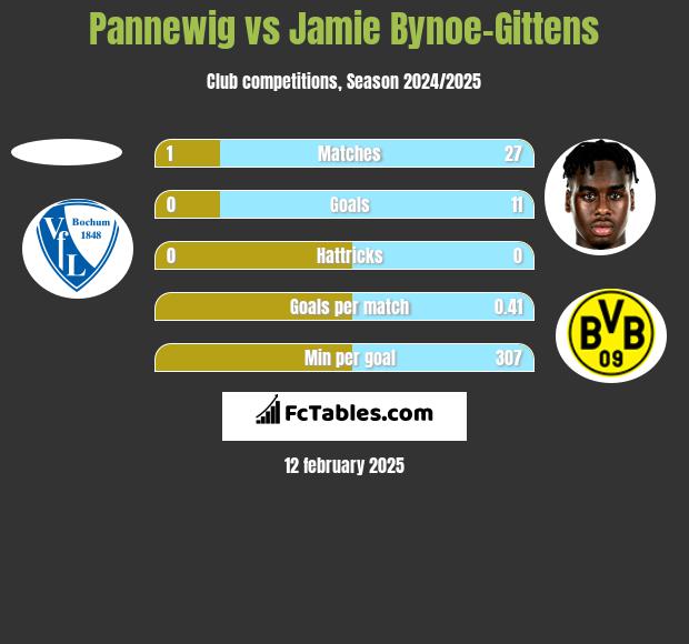 Pannewig vs Jamie Bynoe-Gittens h2h player stats