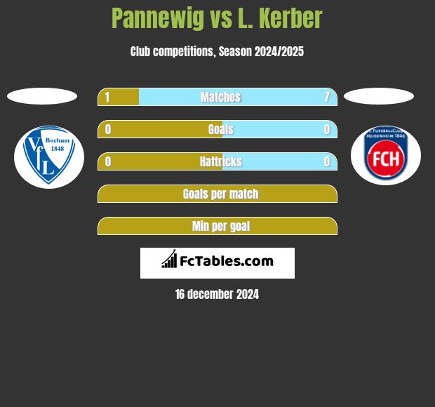 Pannewig vs L. Kerber h2h player stats