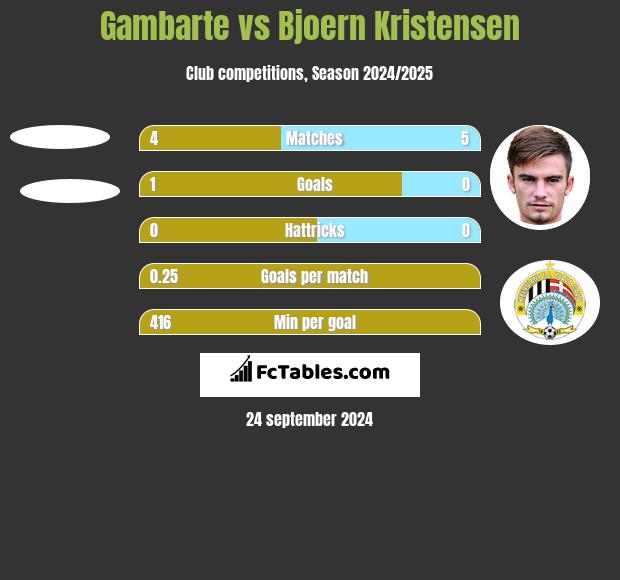 Gambarte vs Bjoern Kristensen h2h player stats