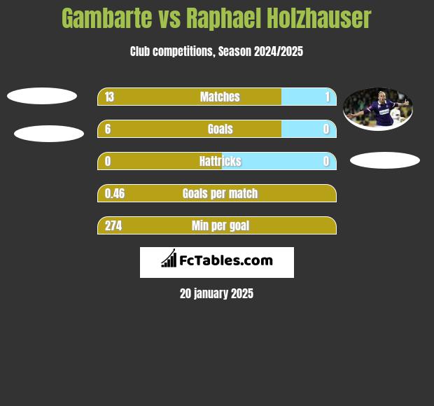 Gambarte vs Raphael Holzhauser h2h player stats