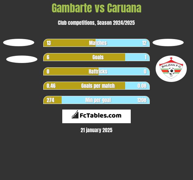 Gambarte vs Caruana h2h player stats