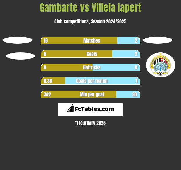 Gambarte vs Villela Iapert h2h player stats