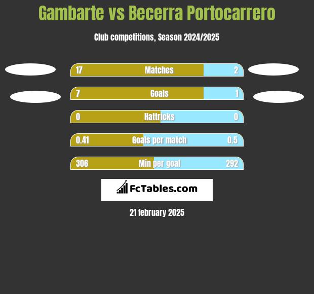 Gambarte vs Becerra Portocarrero h2h player stats