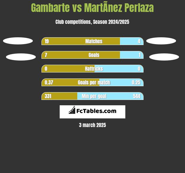 Gambarte vs MartÃ­nez Perlaza h2h player stats