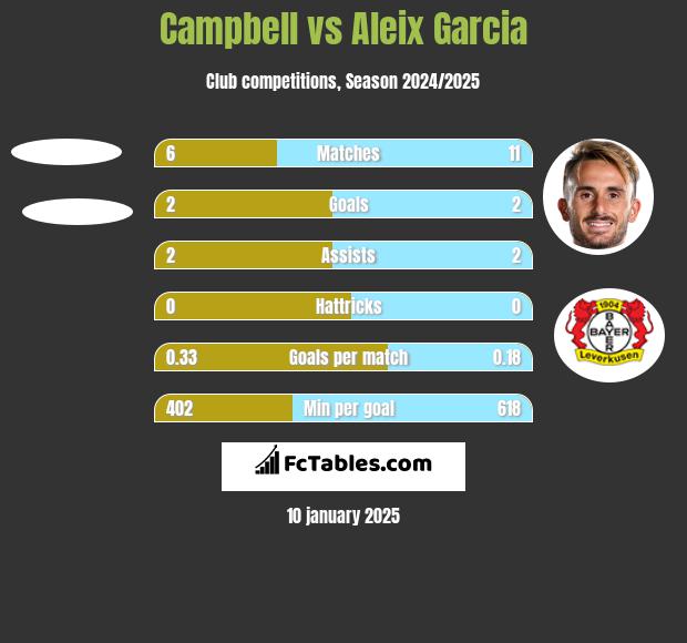 Campbell vs Aleix Garcia h2h player stats