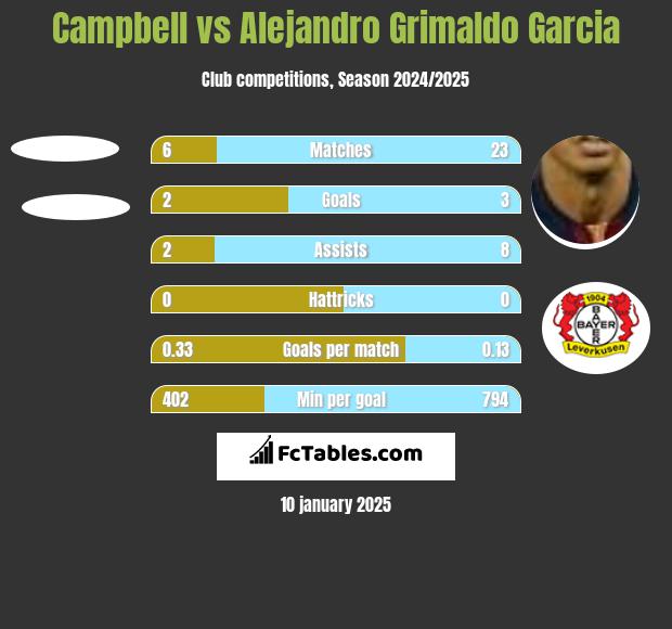 Campbell vs Alejandro Grimaldo Garcia h2h player stats