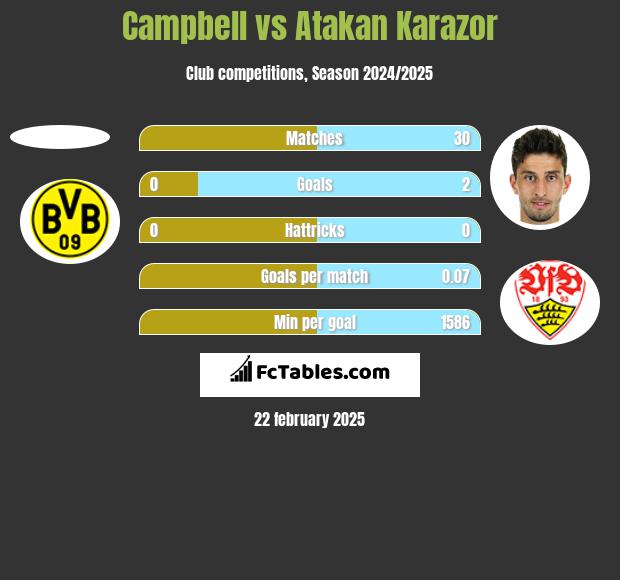 Campbell vs Atakan Karazor h2h player stats